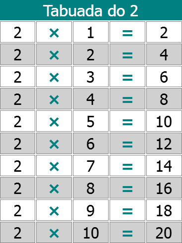 Multiplicação - Tabuada do 2