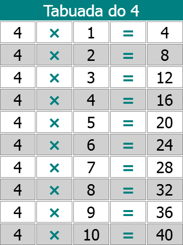 Multiplicação - Tabuada do 4