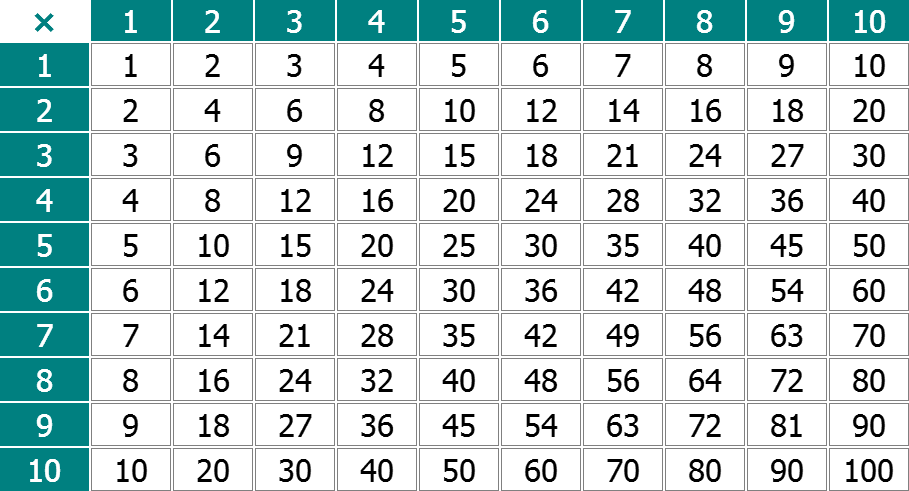 Multiplicação - Tabela de Pitágoras